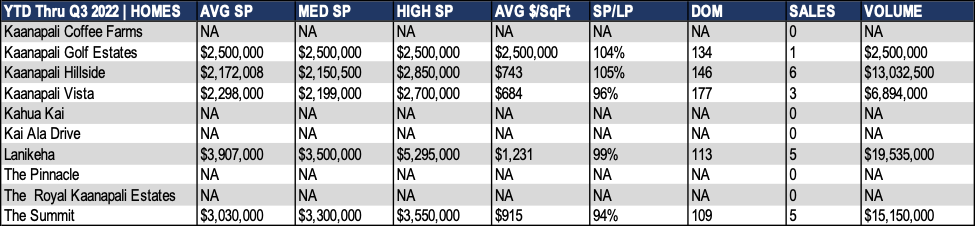 Kaanapali Home Sales through Q3 2022